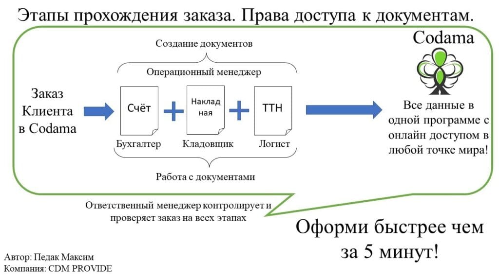 Что значит обработка заказа?