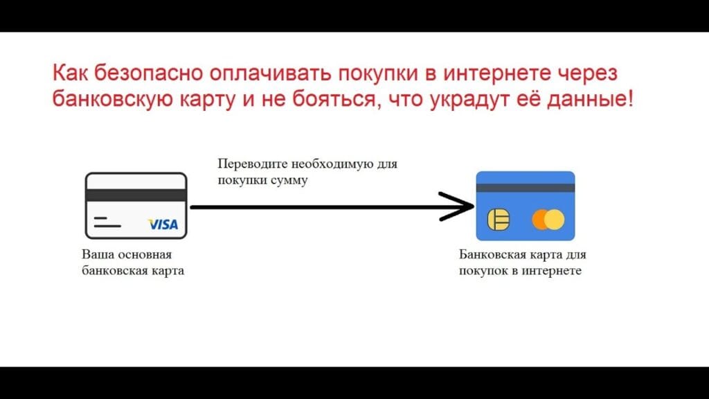 Как оплачивать покупки в интернете банковской картой?