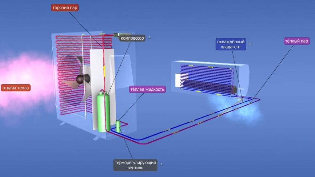 Каким образом кондиционер охлаждает воздух?